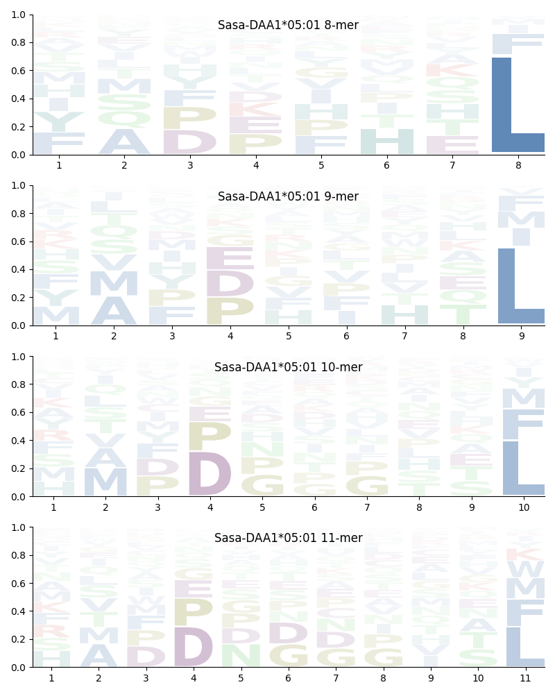 Sasa-DAA1*05:01 motif