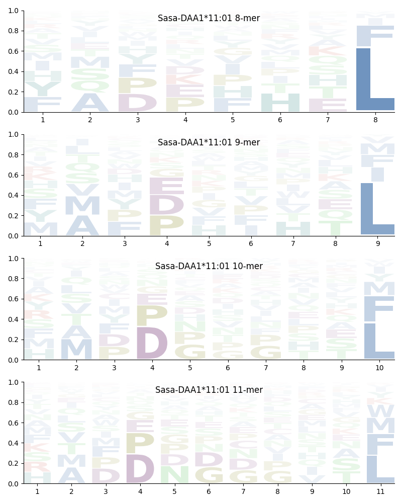 Sasa-DAA1*11:01 motif