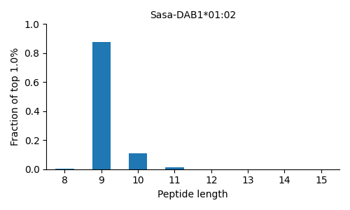 Sasa-DAB1*01:02 length distribution