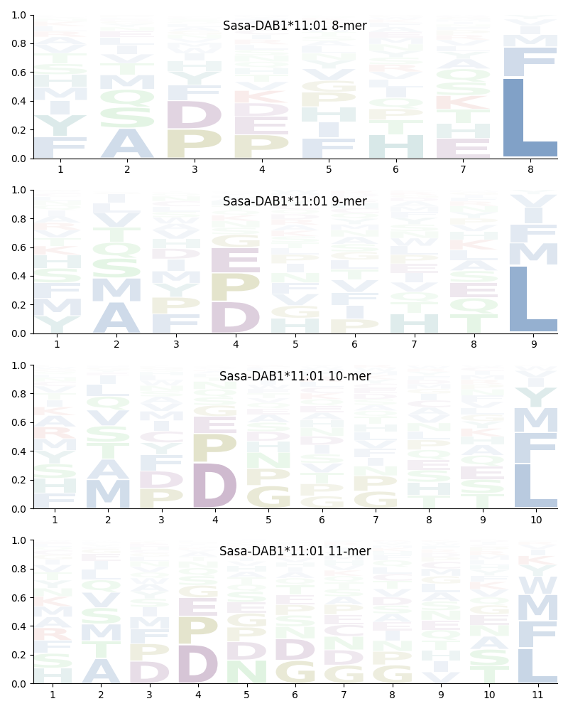 Sasa-DAB1*11:01 motif