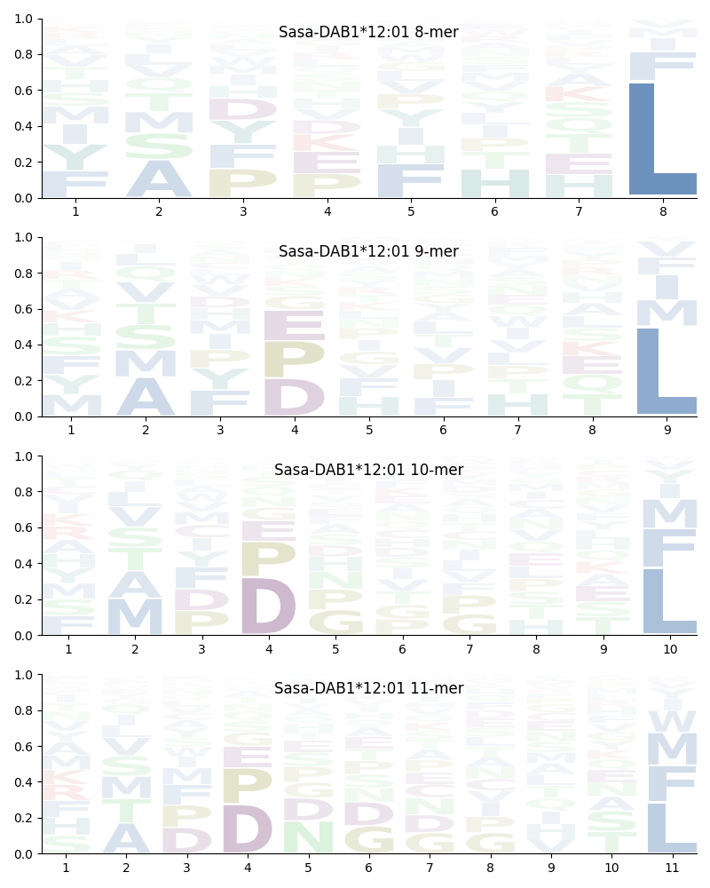 Sasa-DAB1*12:01 motif