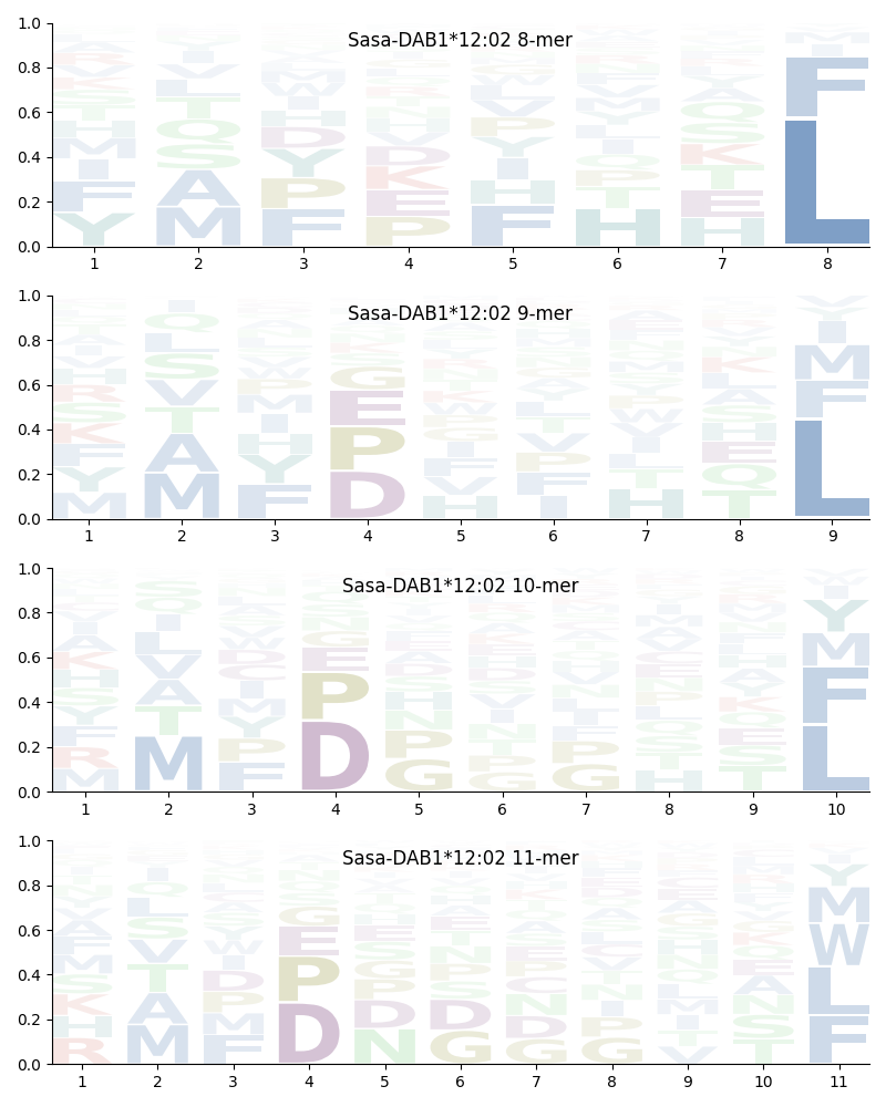 Sasa-DAB1*12:02 motif