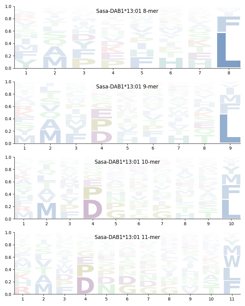 Sasa-DAB1*13:01 motif