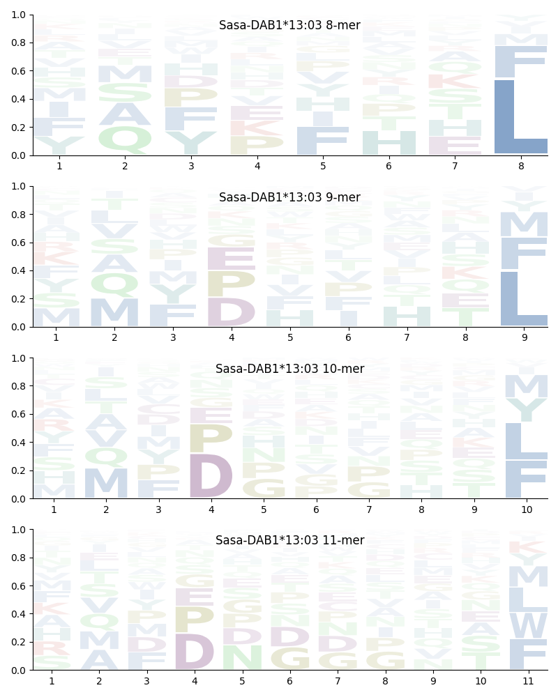 Sasa-DAB1*13:03 motif