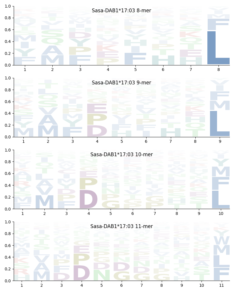 Sasa-DAB1*17:03 motif