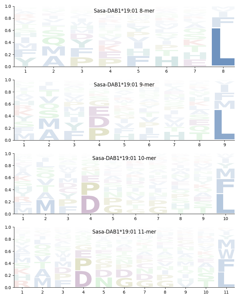 Sasa-DAB1*19:01 motif