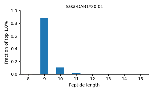 Sasa-DAB1*20:01 length distribution