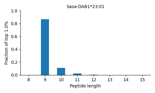 Sasa-DAB1*23:01 length distribution