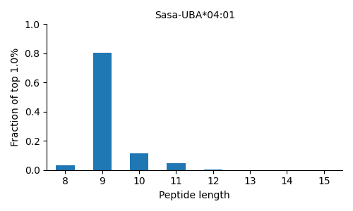 Sasa-UBA*04:01 length distribution