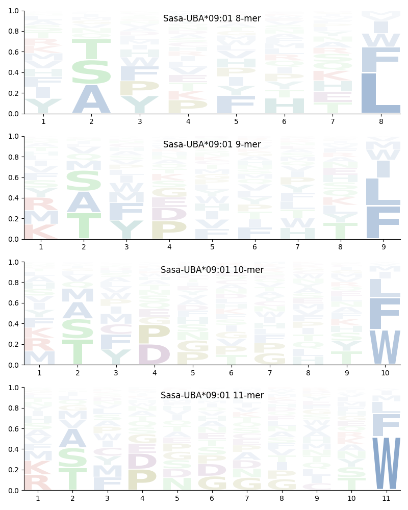 Sasa-UBA*09:01 motif