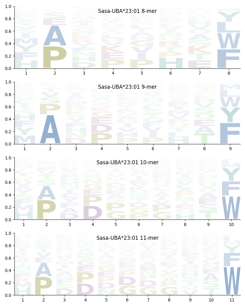 Sasa-UBA*23:01 motif