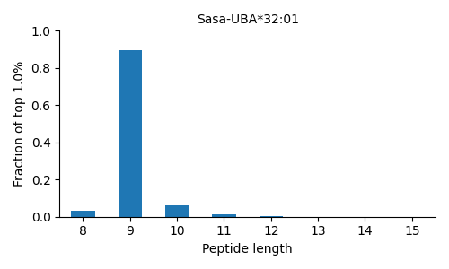Sasa-UBA*32:01 length distribution